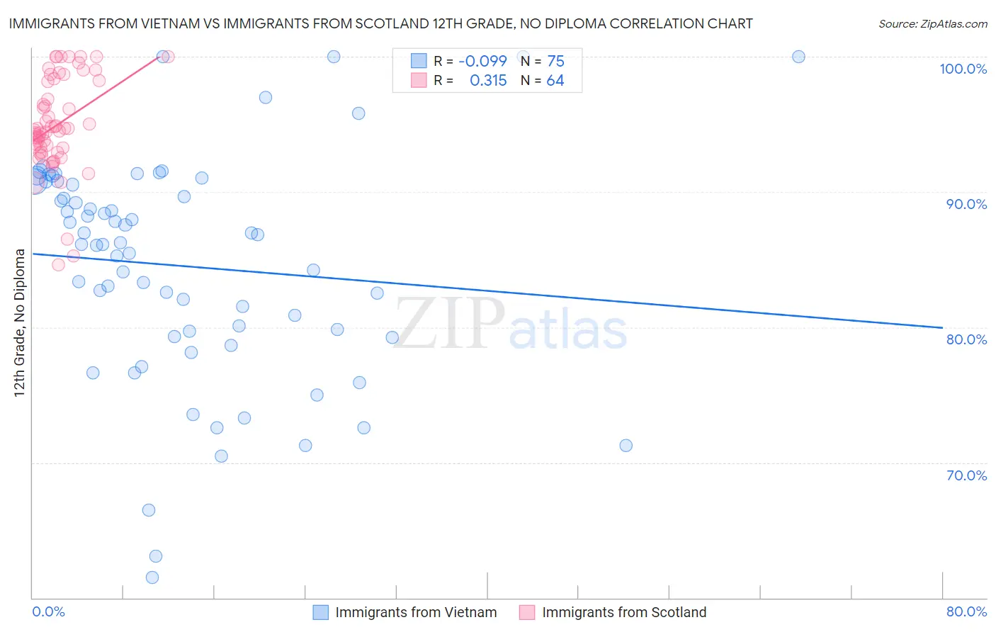 Immigrants from Vietnam vs Immigrants from Scotland 12th Grade, No Diploma