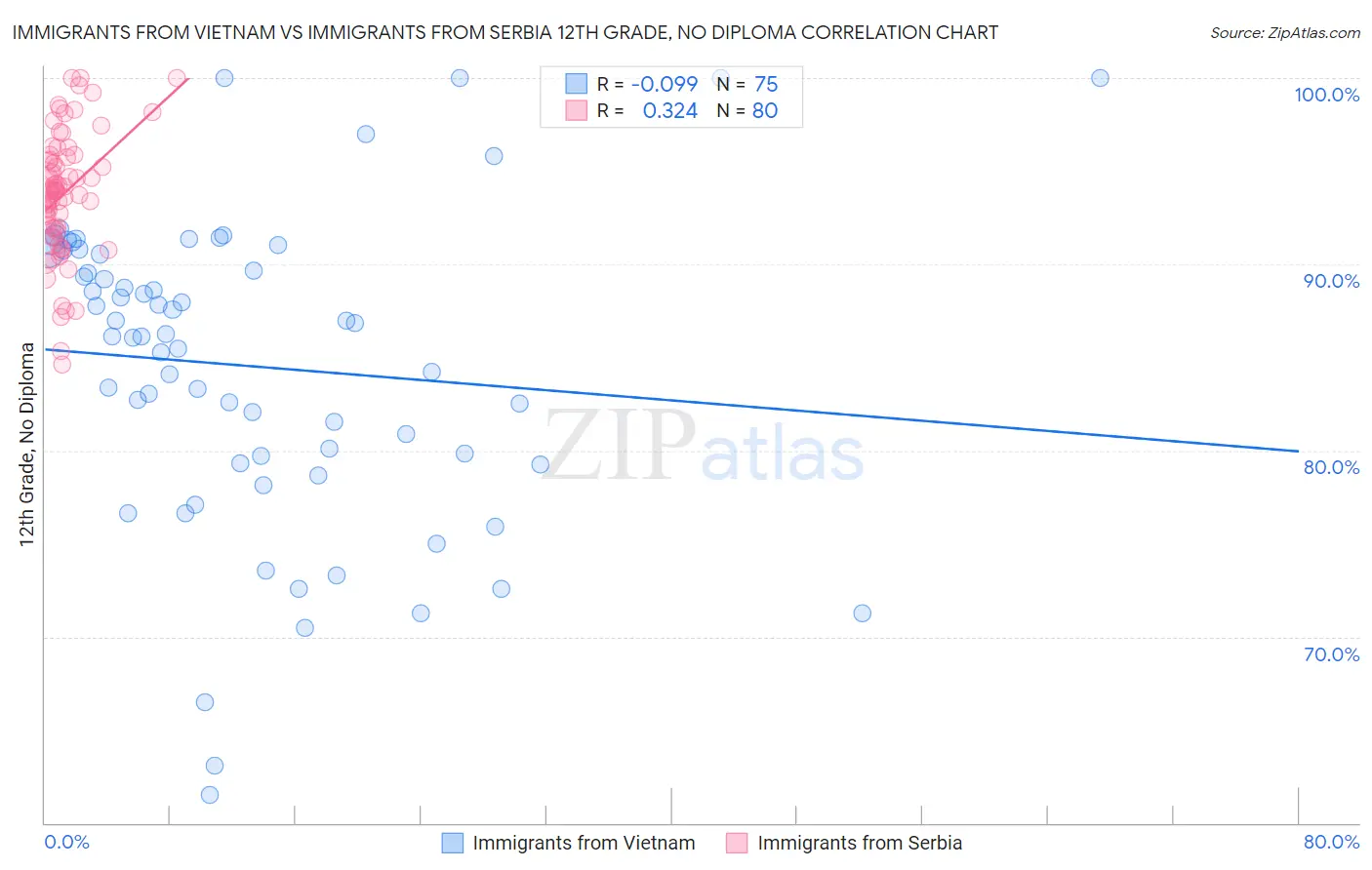 Immigrants from Vietnam vs Immigrants from Serbia 12th Grade, No Diploma