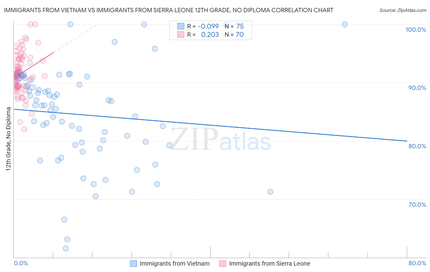 Immigrants from Vietnam vs Immigrants from Sierra Leone 12th Grade, No Diploma