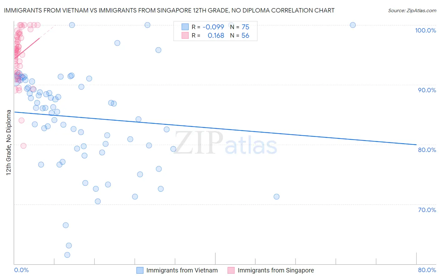 Immigrants from Vietnam vs Immigrants from Singapore 12th Grade, No Diploma