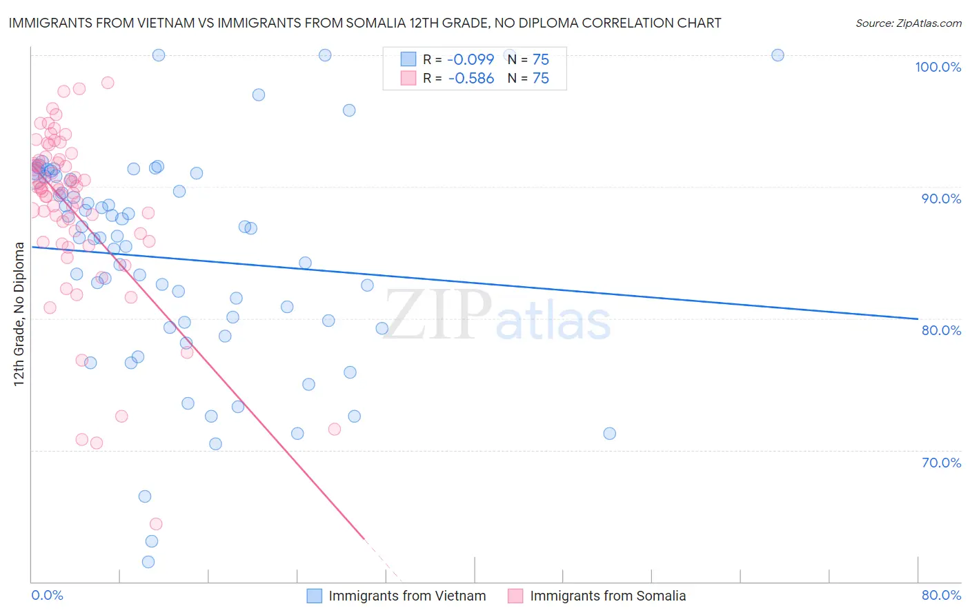 Immigrants from Vietnam vs Immigrants from Somalia 12th Grade, No Diploma