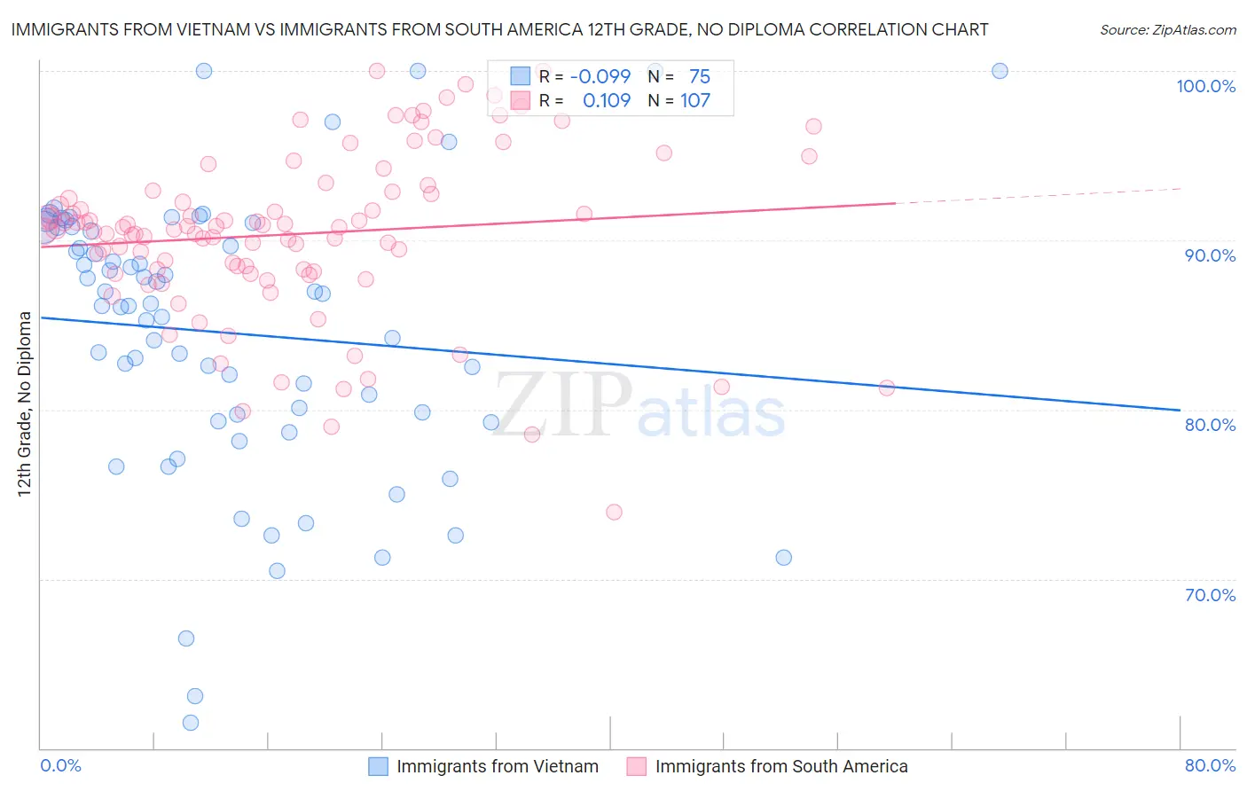 Immigrants from Vietnam vs Immigrants from South America 12th Grade, No Diploma