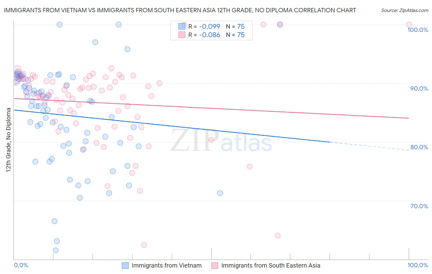 Immigrants from Vietnam vs Immigrants from South Eastern Asia 12th Grade, No Diploma