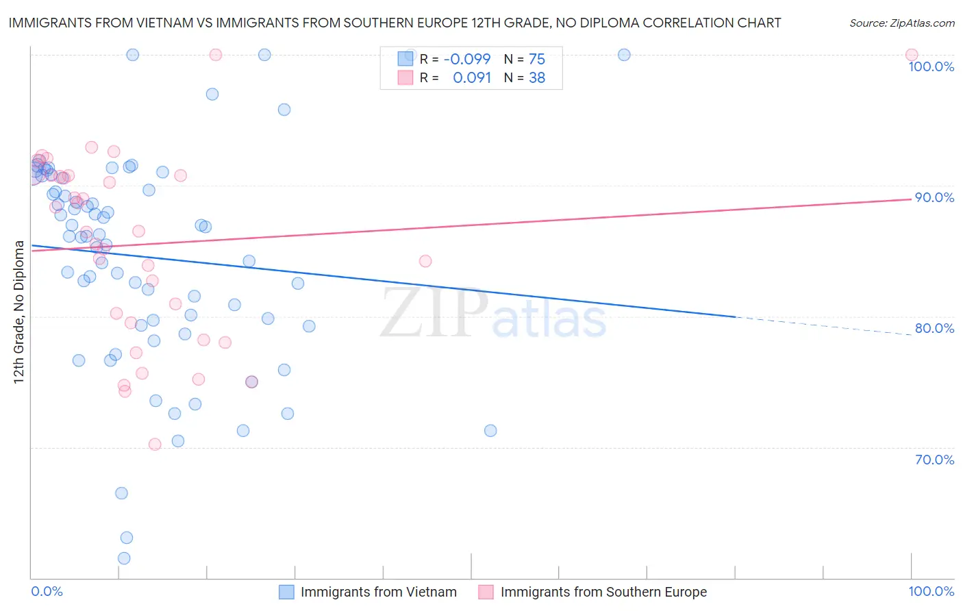 Immigrants from Vietnam vs Immigrants from Southern Europe 12th Grade, No Diploma