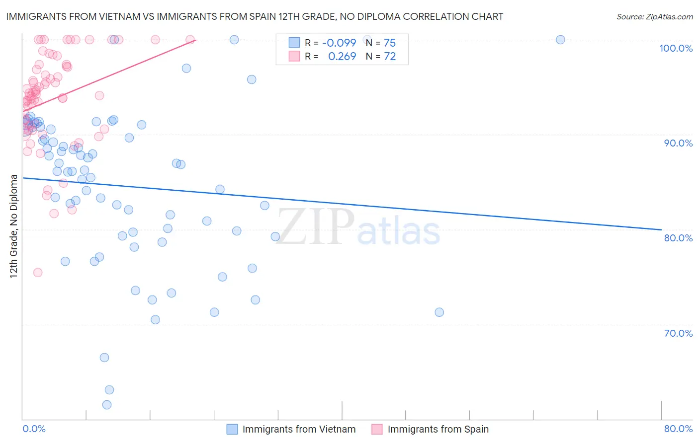 Immigrants from Vietnam vs Immigrants from Spain 12th Grade, No Diploma