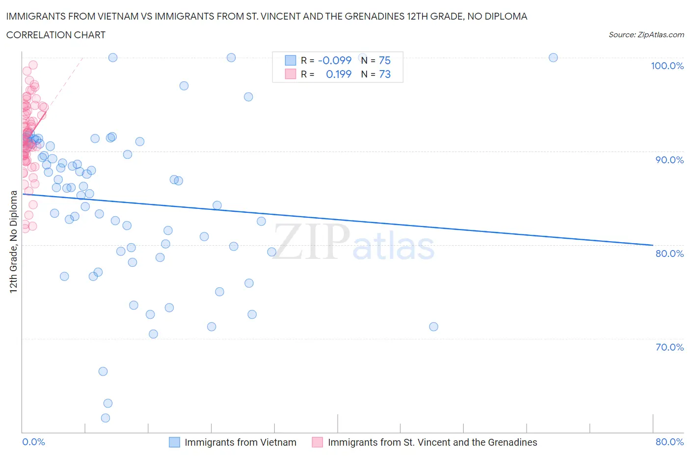 Immigrants from Vietnam vs Immigrants from St. Vincent and the Grenadines 12th Grade, No Diploma