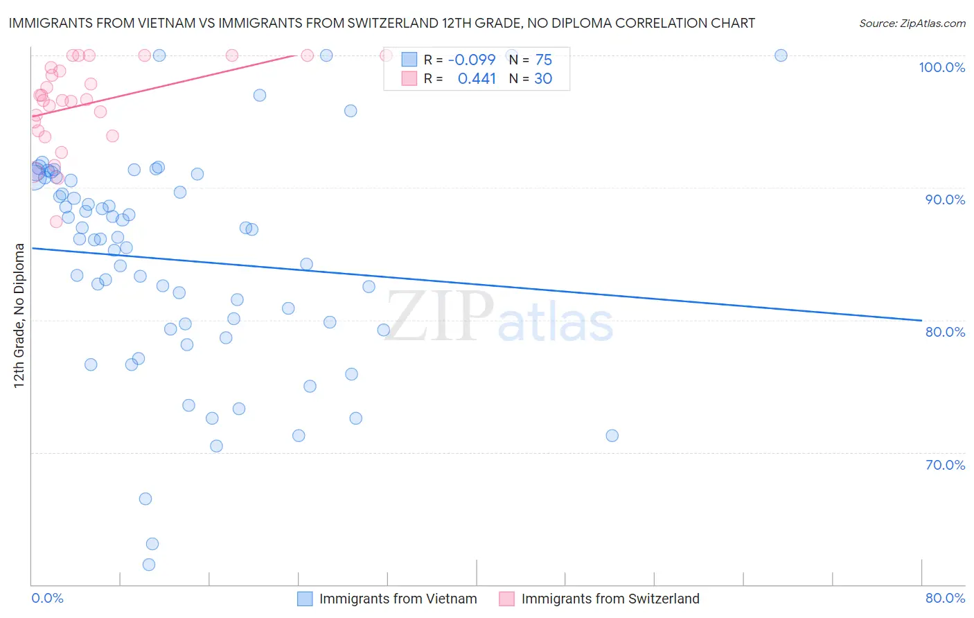 Immigrants from Vietnam vs Immigrants from Switzerland 12th Grade, No Diploma