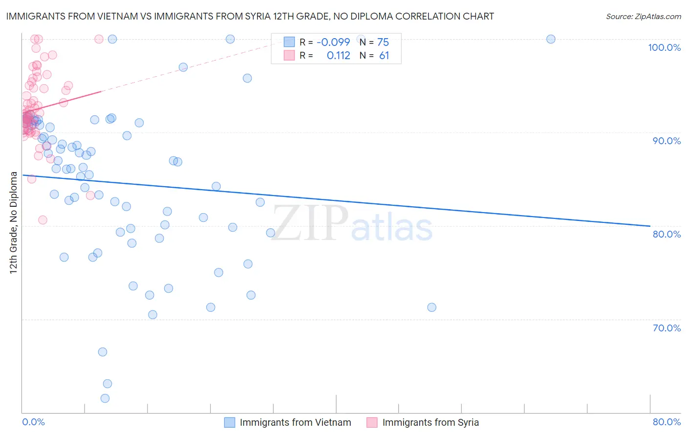 Immigrants from Vietnam vs Immigrants from Syria 12th Grade, No Diploma