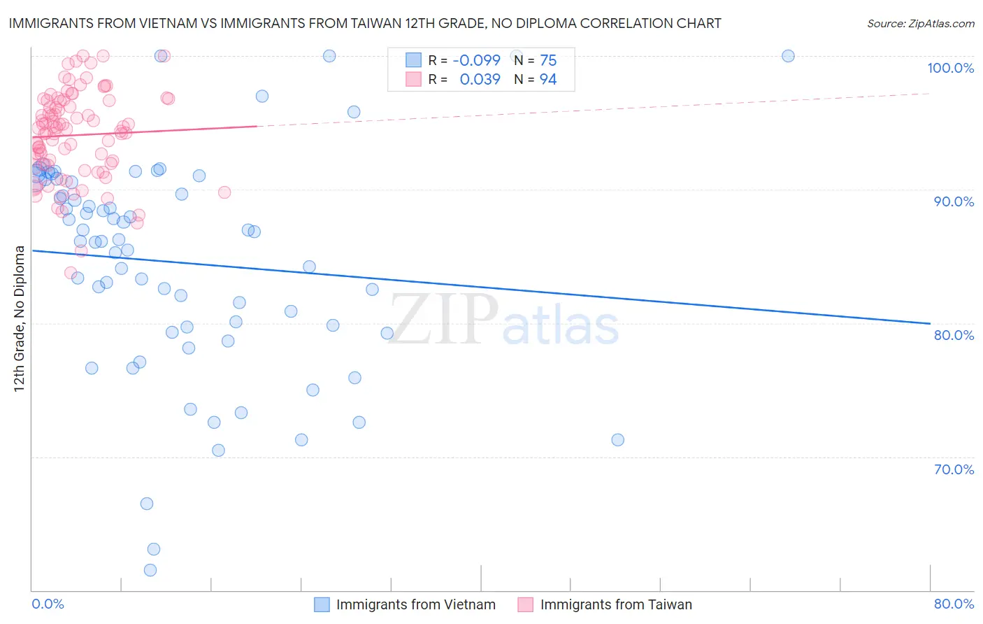 Immigrants from Vietnam vs Immigrants from Taiwan 12th Grade, No Diploma