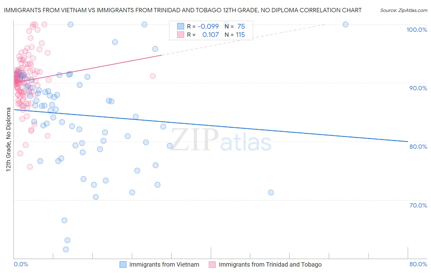 Immigrants from Vietnam vs Immigrants from Trinidad and Tobago 12th Grade, No Diploma