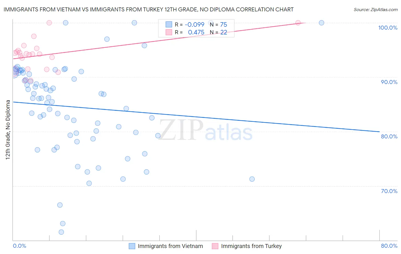 Immigrants from Vietnam vs Immigrants from Turkey 12th Grade, No Diploma