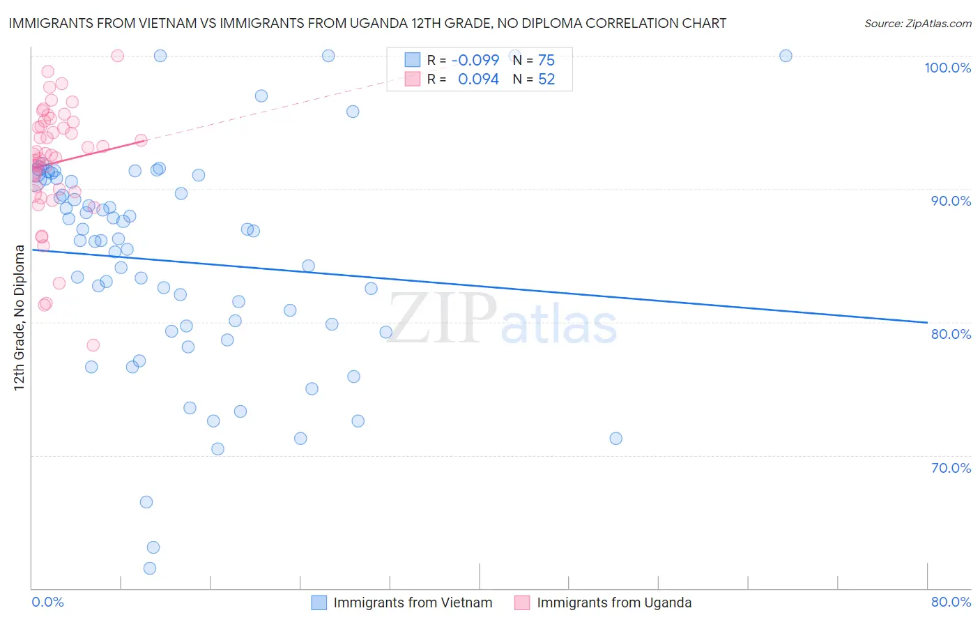 Immigrants from Vietnam vs Immigrants from Uganda 12th Grade, No Diploma