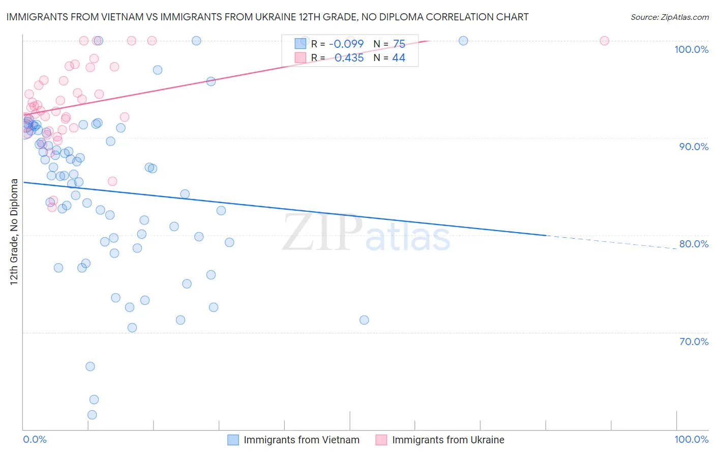 Immigrants from Vietnam vs Immigrants from Ukraine 12th Grade, No Diploma