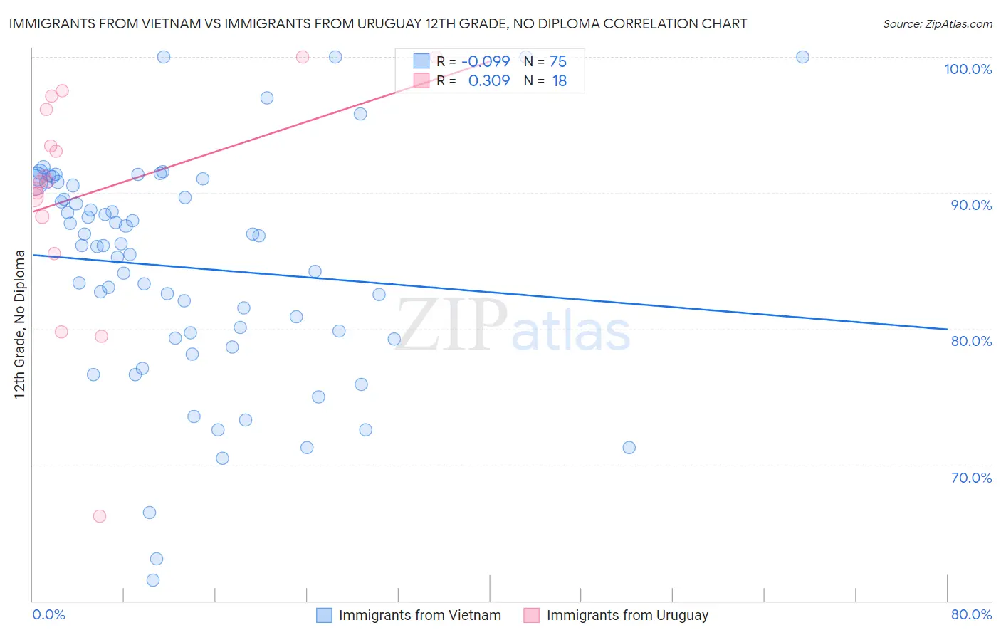 Immigrants from Vietnam vs Immigrants from Uruguay 12th Grade, No Diploma