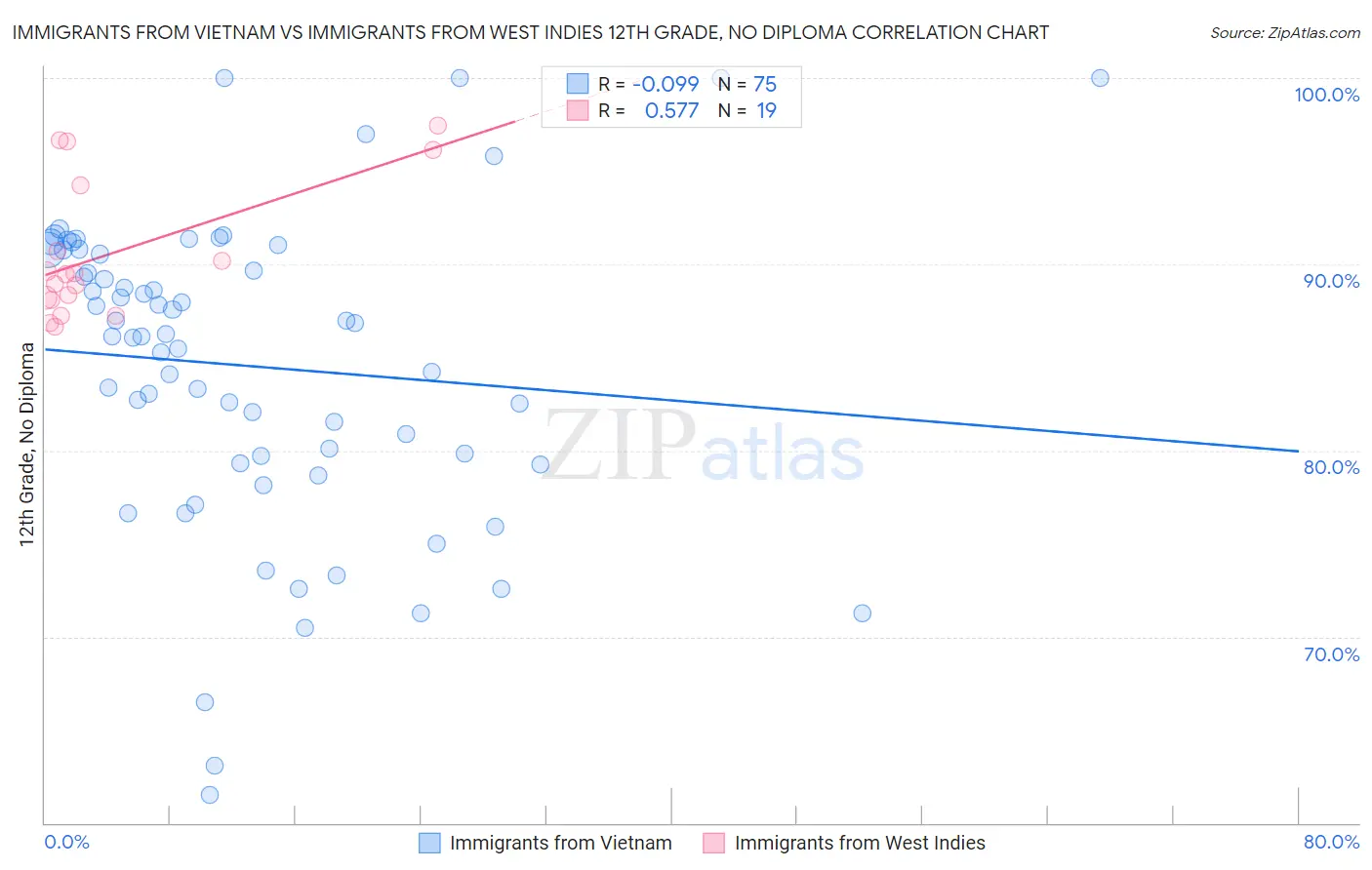 Immigrants from Vietnam vs Immigrants from West Indies 12th Grade, No Diploma