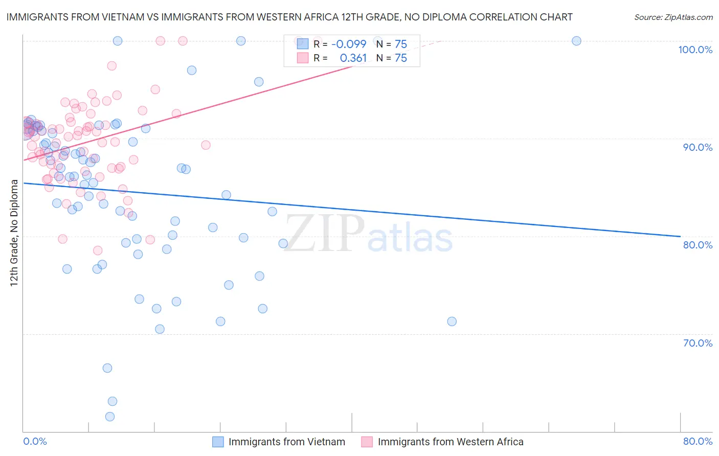 Immigrants from Vietnam vs Immigrants from Western Africa 12th Grade, No Diploma