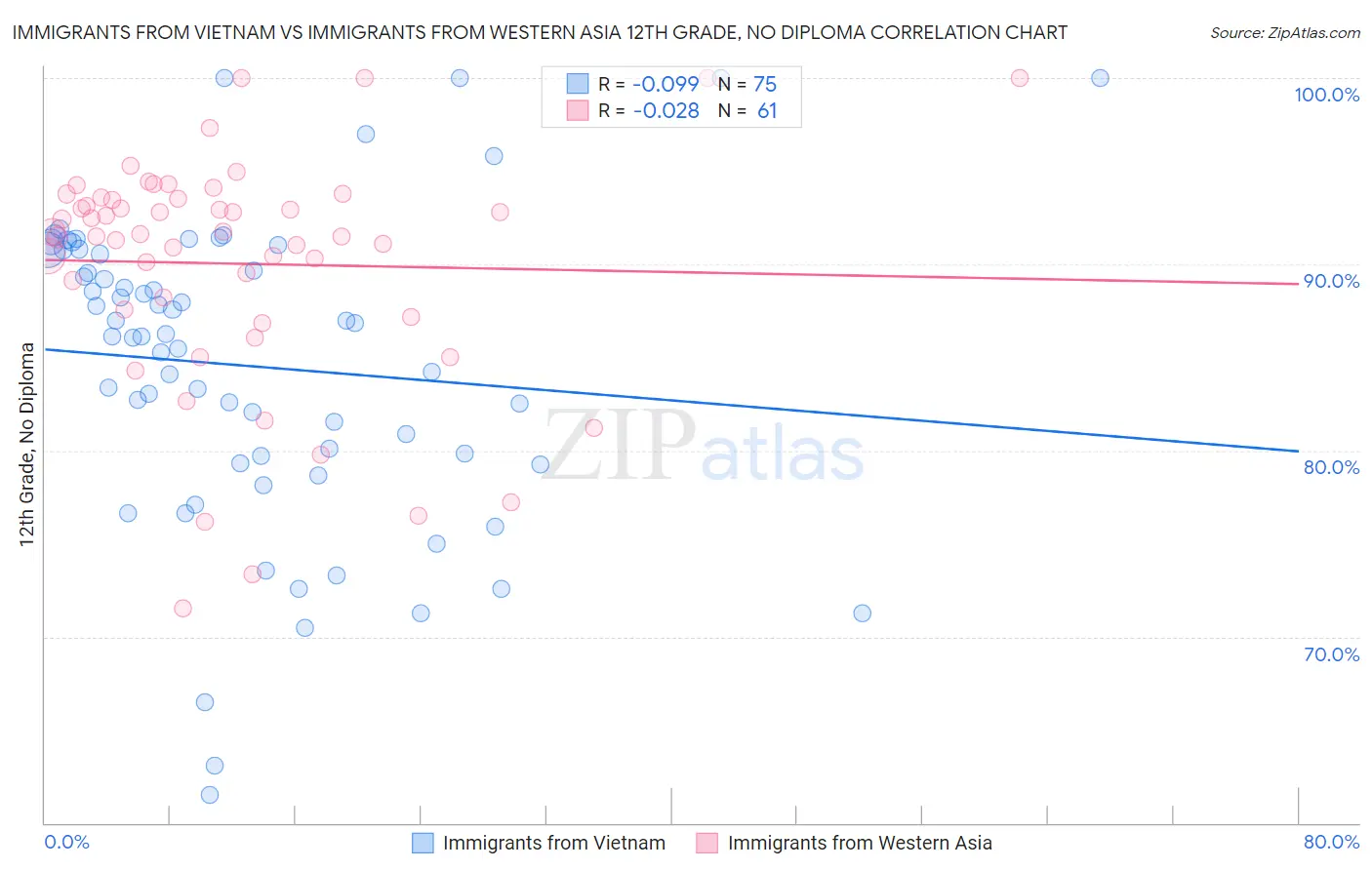 Immigrants from Vietnam vs Immigrants from Western Asia 12th Grade, No Diploma