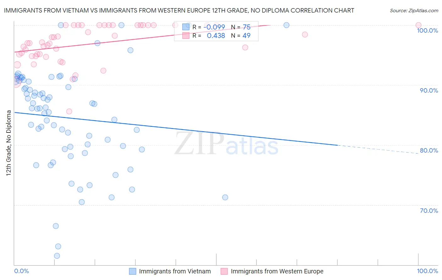 Immigrants from Vietnam vs Immigrants from Western Europe 12th Grade, No Diploma