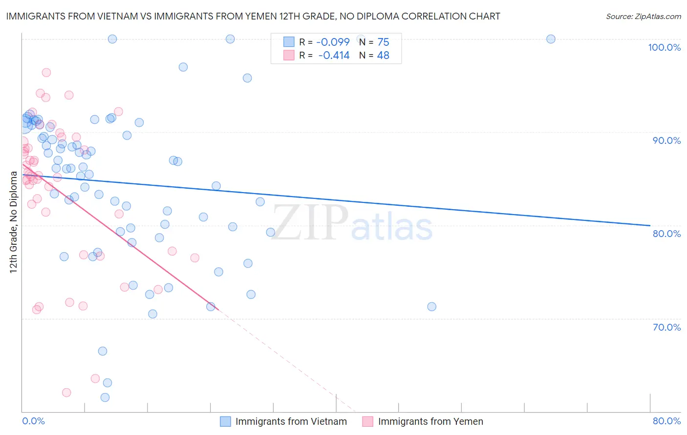 Immigrants from Vietnam vs Immigrants from Yemen 12th Grade, No Diploma