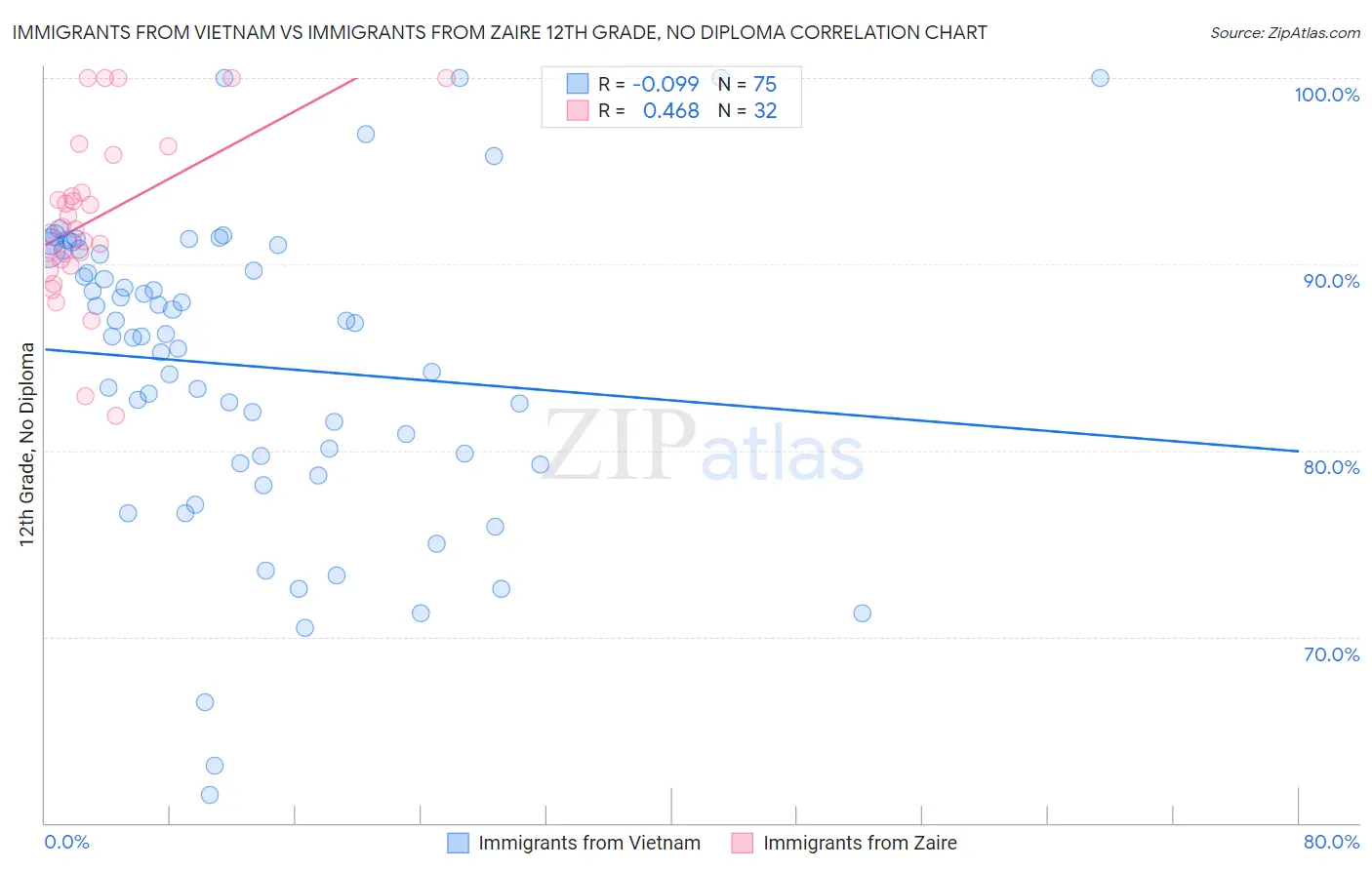 Immigrants from Vietnam vs Immigrants from Zaire 12th Grade, No Diploma