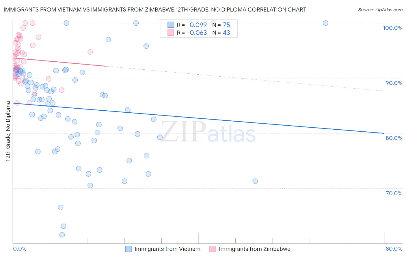 Immigrants from Vietnam vs Immigrants from Zimbabwe 12th Grade, No Diploma