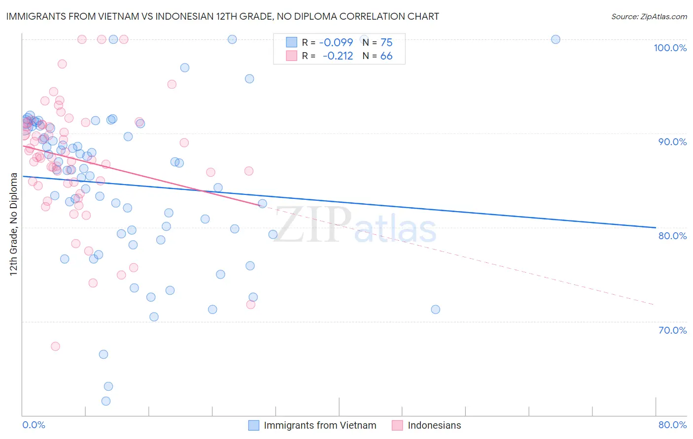Immigrants from Vietnam vs Indonesian 12th Grade, No Diploma