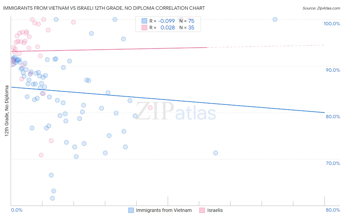 Immigrants from Vietnam vs Israeli 12th Grade, No Diploma