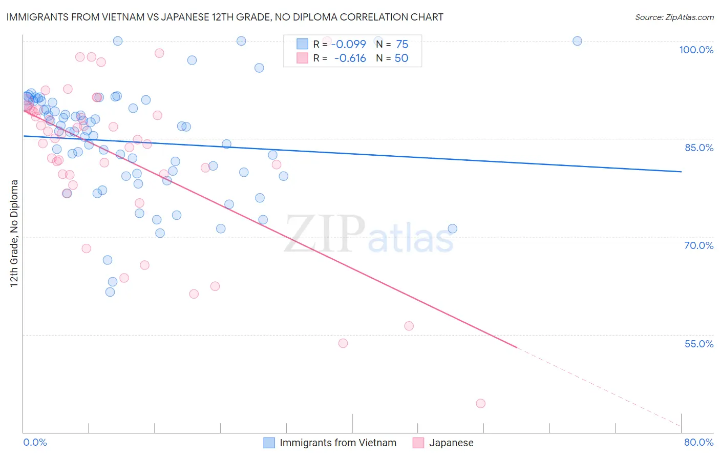 Immigrants from Vietnam vs Japanese 12th Grade, No Diploma
