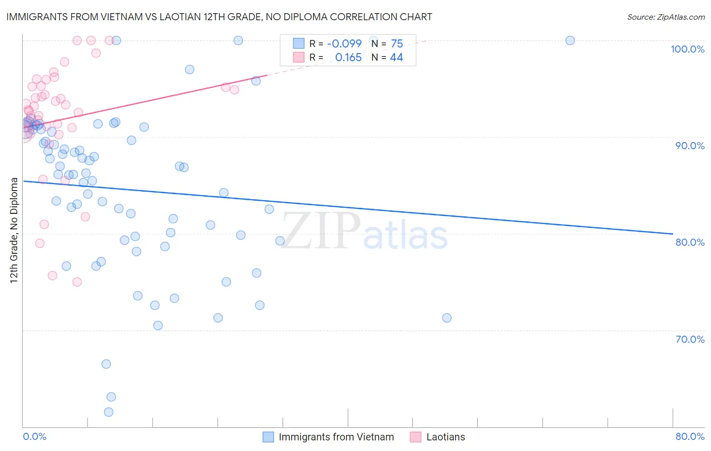 Immigrants from Vietnam vs Laotian 12th Grade, No Diploma