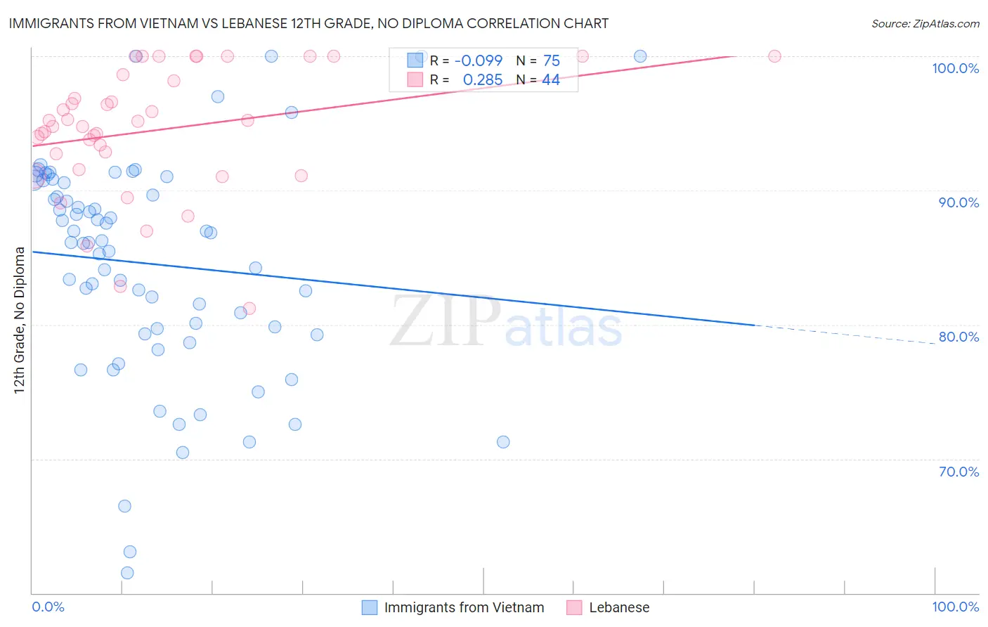 Immigrants from Vietnam vs Lebanese 12th Grade, No Diploma