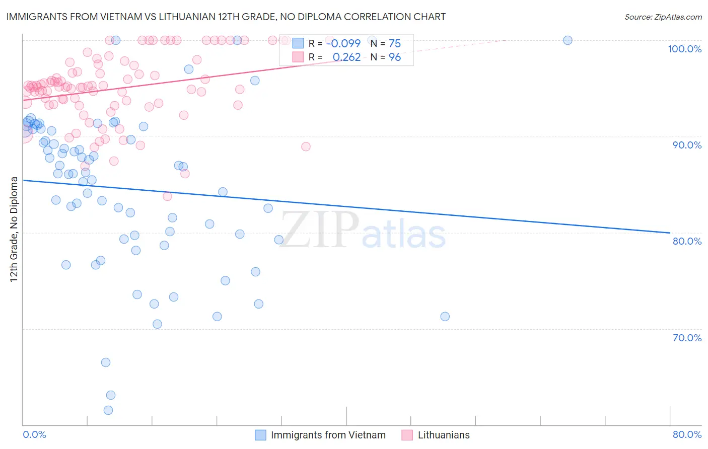 Immigrants from Vietnam vs Lithuanian 12th Grade, No Diploma