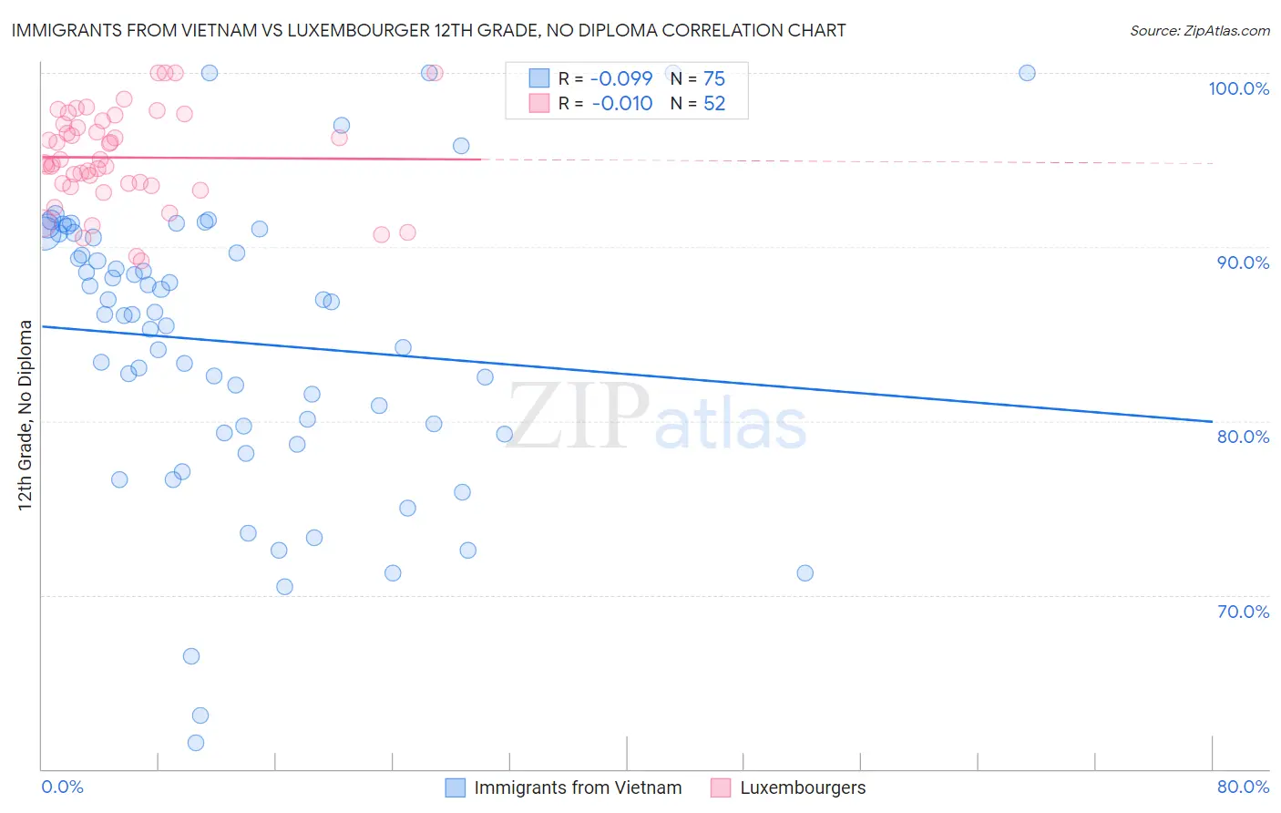 Immigrants from Vietnam vs Luxembourger 12th Grade, No Diploma