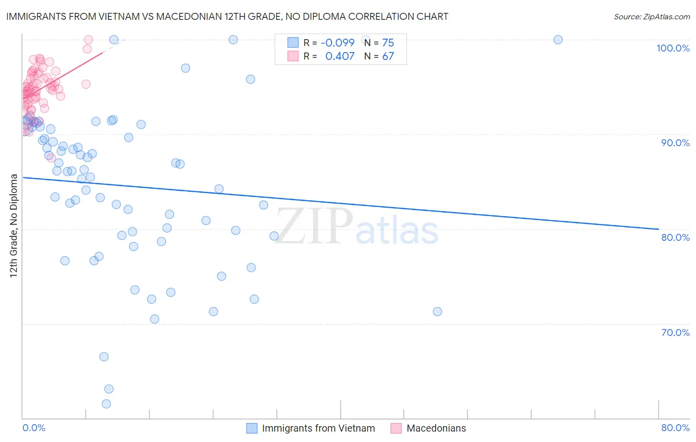 Immigrants from Vietnam vs Macedonian 12th Grade, No Diploma