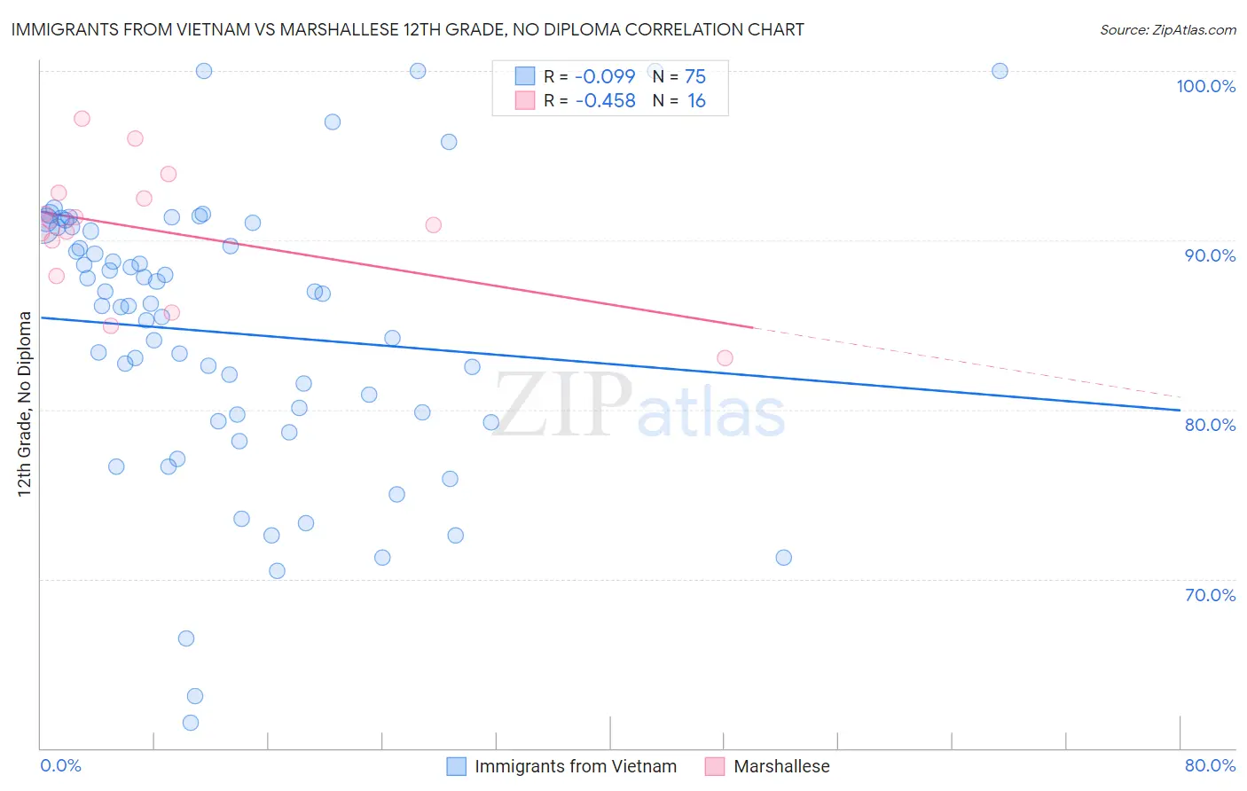 Immigrants from Vietnam vs Marshallese 12th Grade, No Diploma