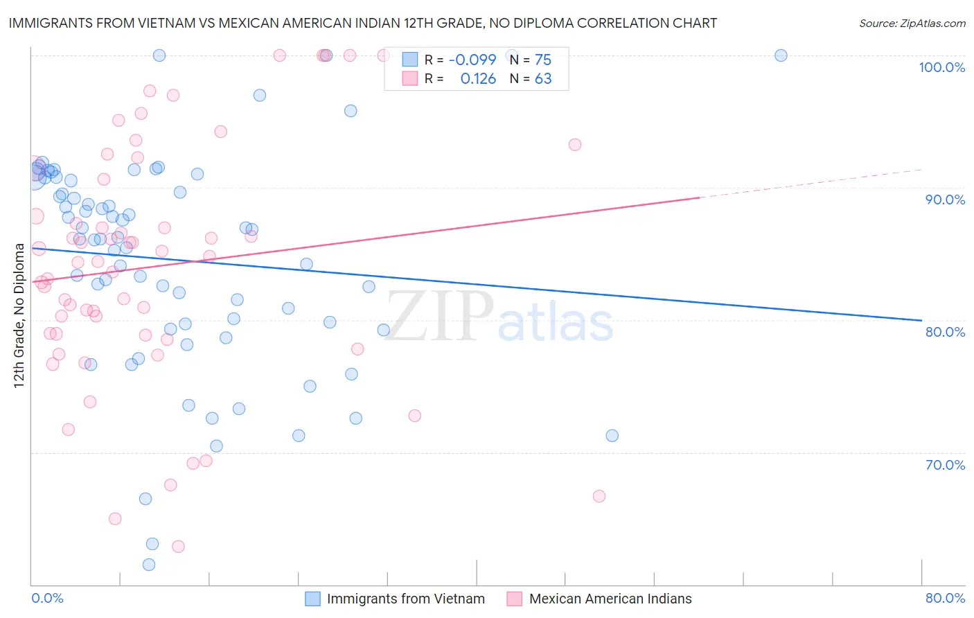 Immigrants from Vietnam vs Mexican American Indian 12th Grade, No Diploma