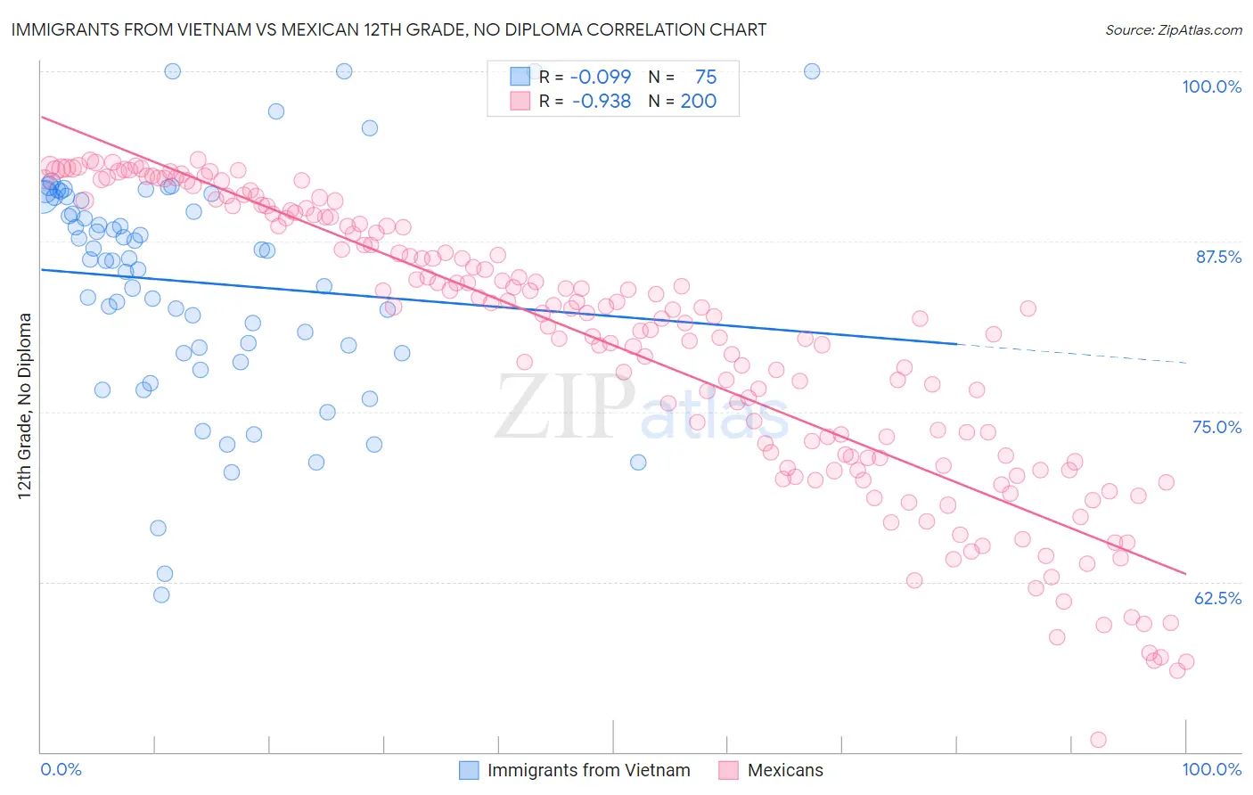 Immigrants from Vietnam vs Mexican 12th Grade, No Diploma