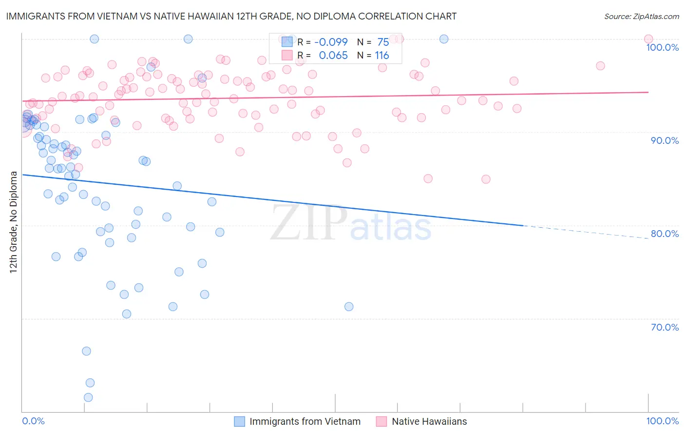 Immigrants from Vietnam vs Native Hawaiian 12th Grade, No Diploma