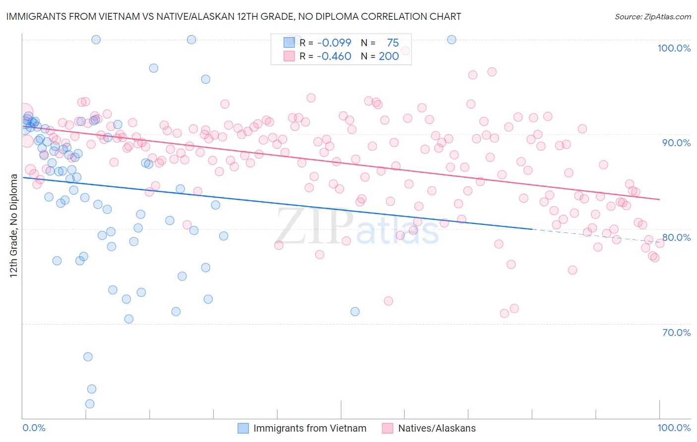 Immigrants from Vietnam vs Native/Alaskan 12th Grade, No Diploma
