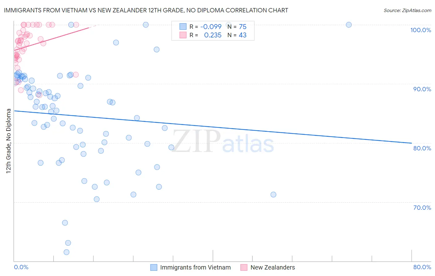 Immigrants from Vietnam vs New Zealander 12th Grade, No Diploma