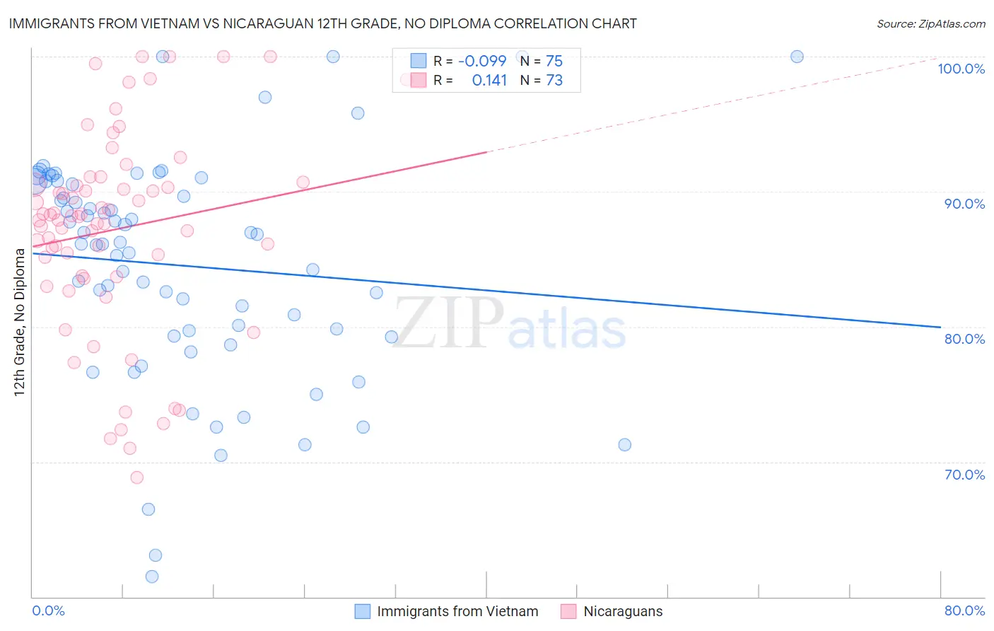 Immigrants from Vietnam vs Nicaraguan 12th Grade, No Diploma