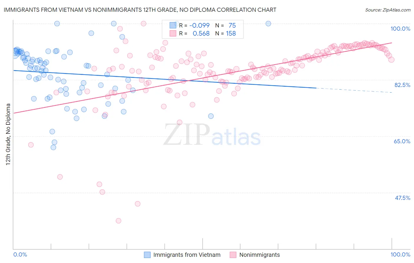 Immigrants from Vietnam vs Nonimmigrants 12th Grade, No Diploma