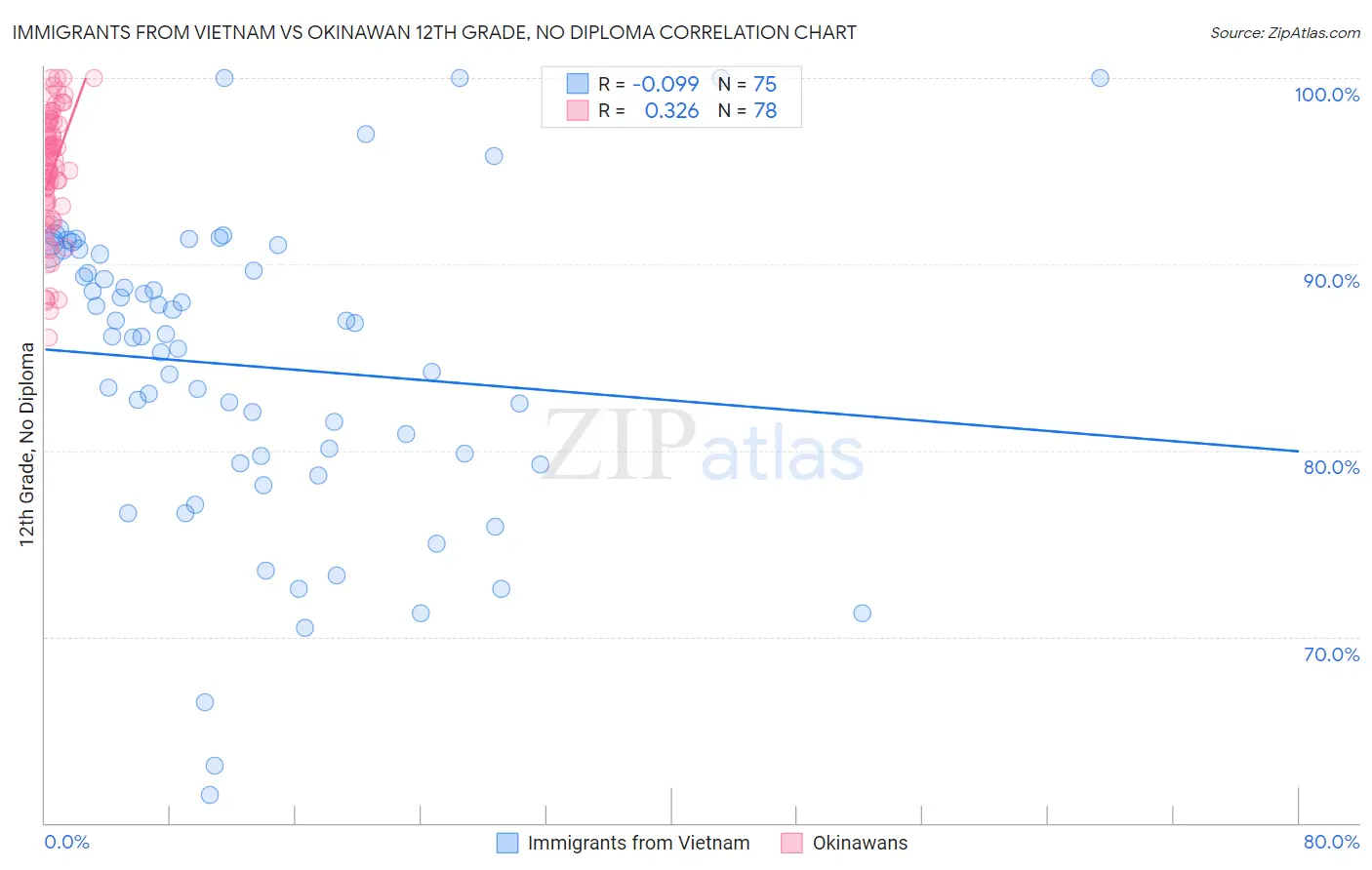 Immigrants from Vietnam vs Okinawan 12th Grade, No Diploma