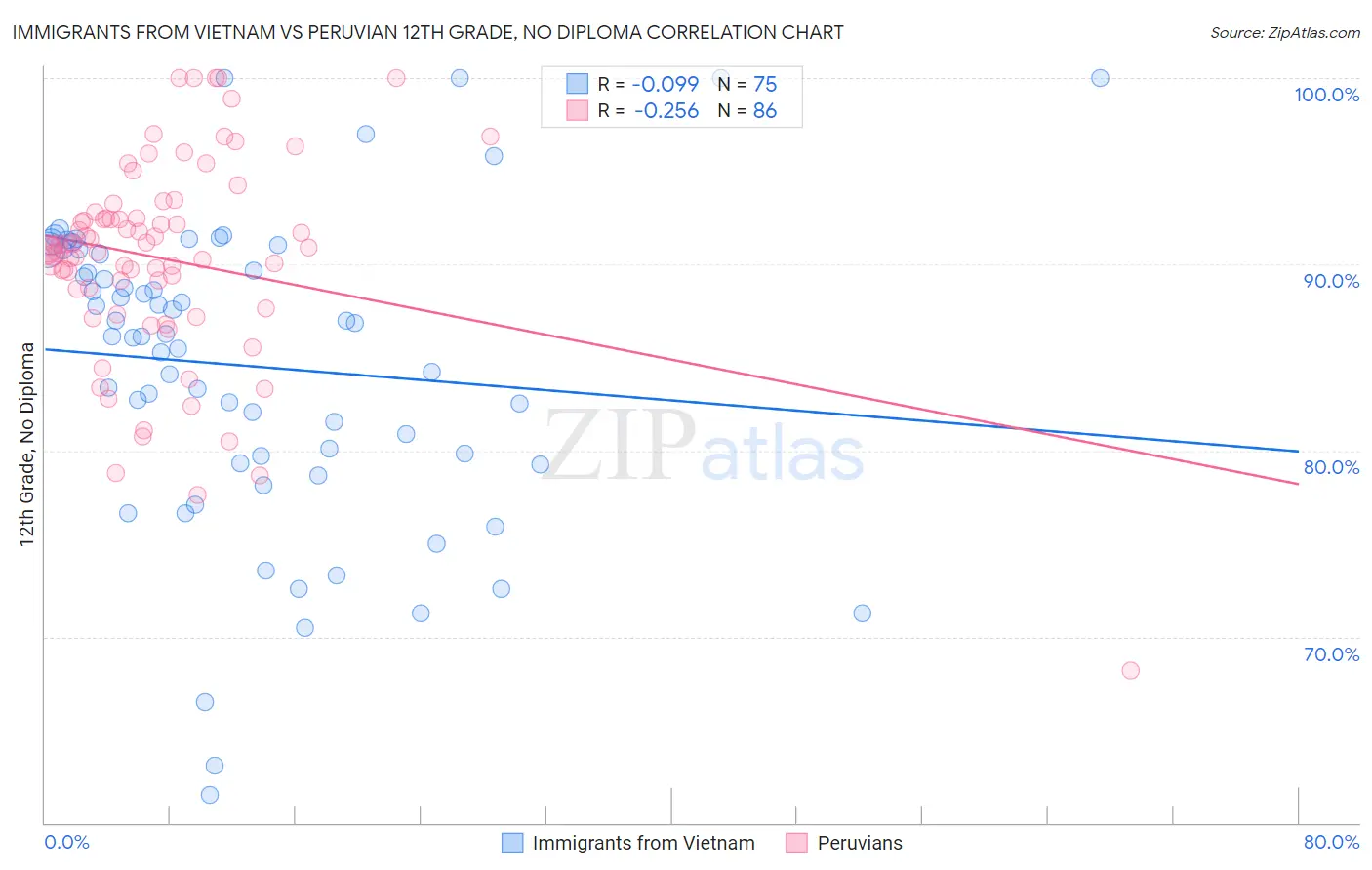 Immigrants from Vietnam vs Peruvian 12th Grade, No Diploma