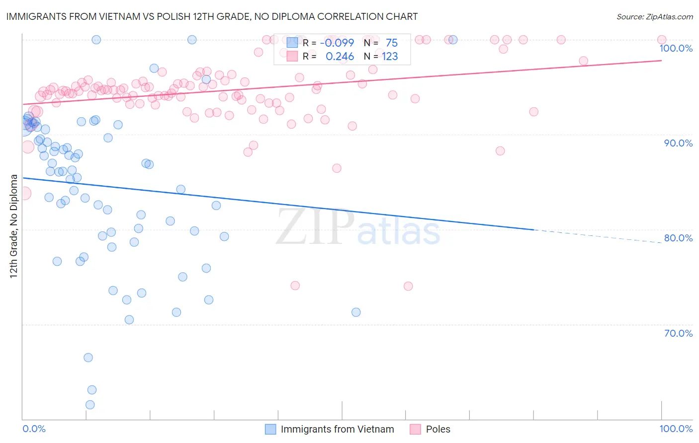 Immigrants from Vietnam vs Polish 12th Grade, No Diploma