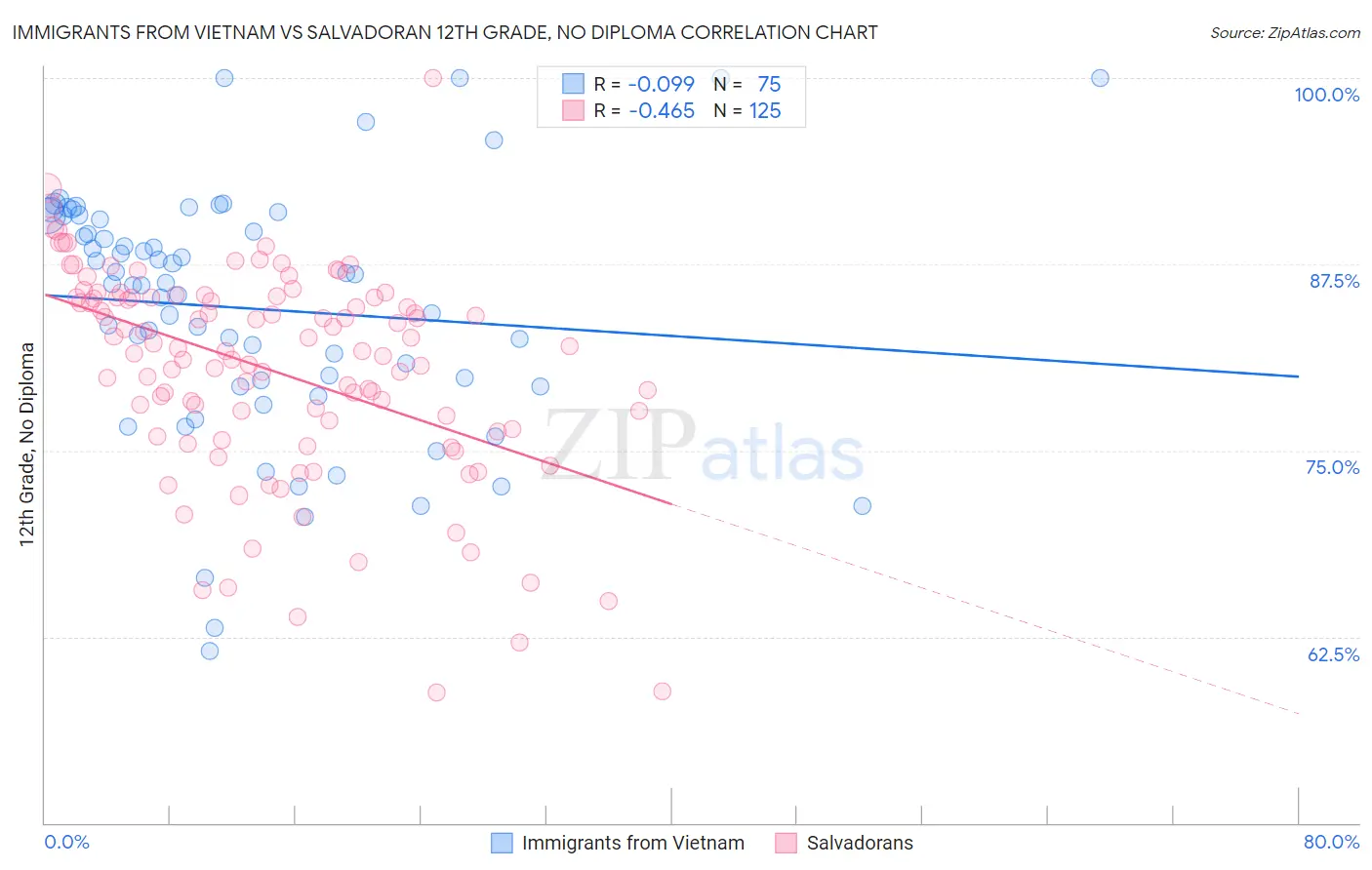 Immigrants from Vietnam vs Salvadoran 12th Grade, No Diploma