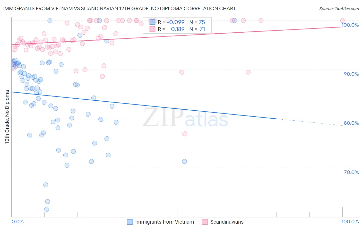 Immigrants from Vietnam vs Scandinavian 12th Grade, No Diploma