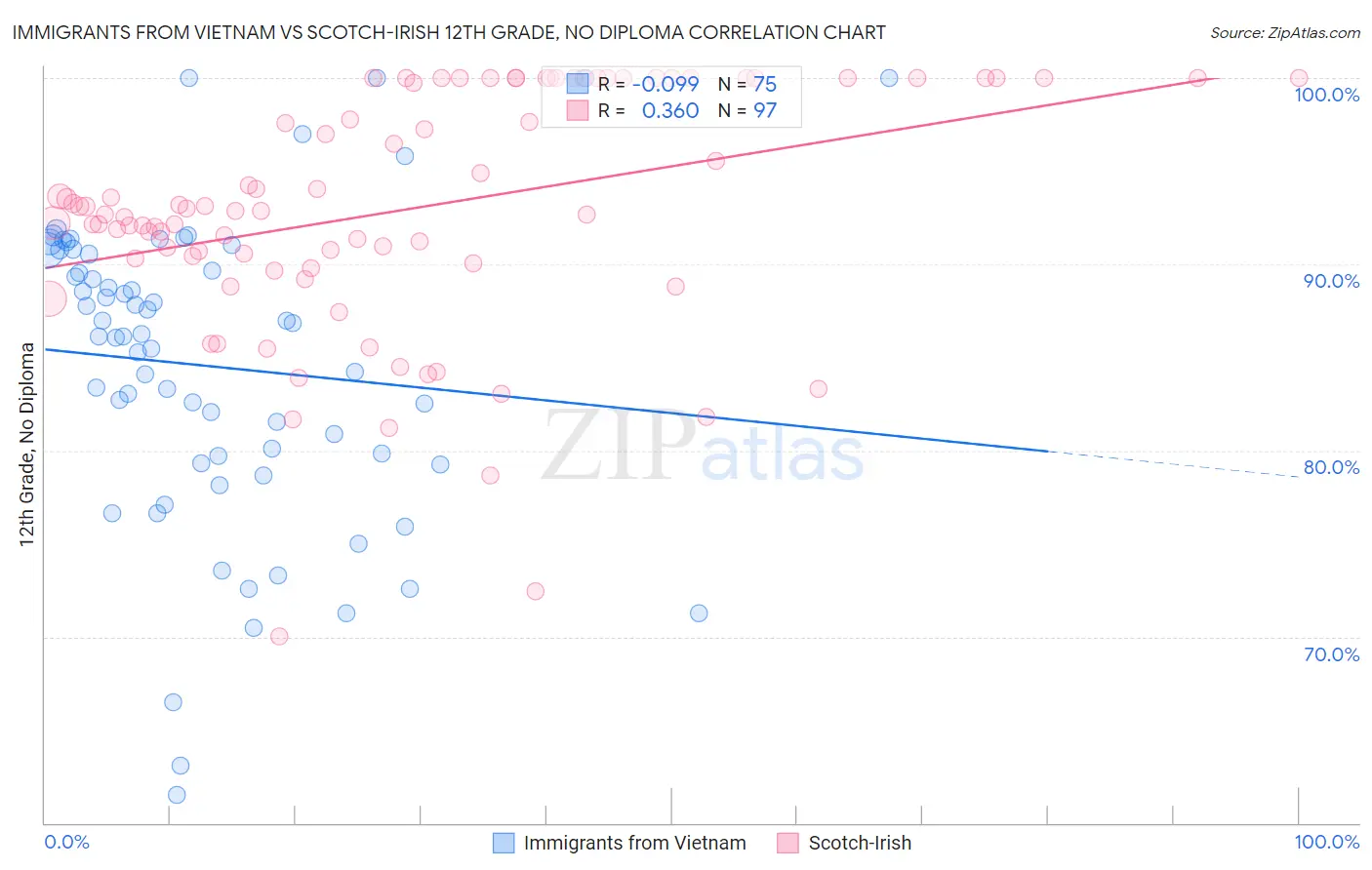 Immigrants from Vietnam vs Scotch-Irish 12th Grade, No Diploma