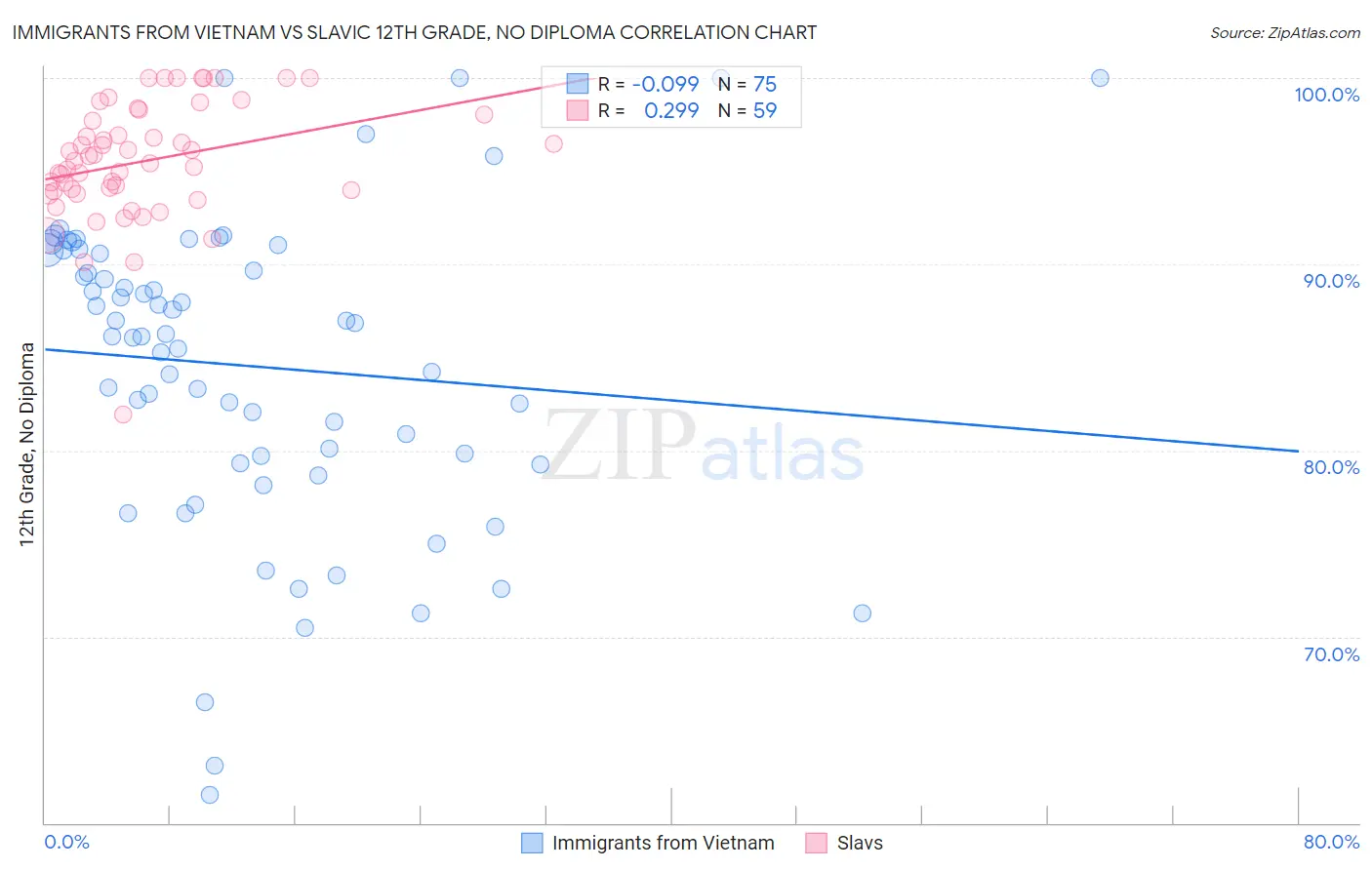 Immigrants from Vietnam vs Slavic 12th Grade, No Diploma