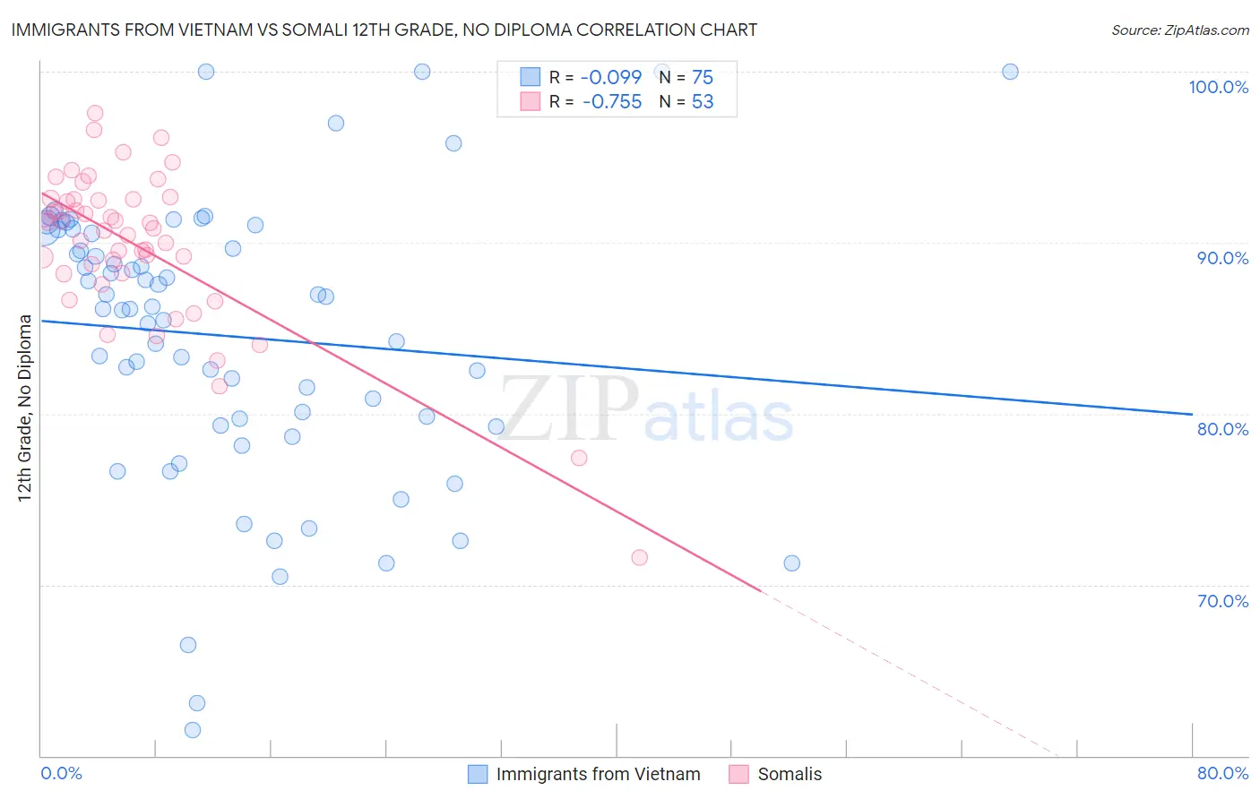 Immigrants from Vietnam vs Somali 12th Grade, No Diploma