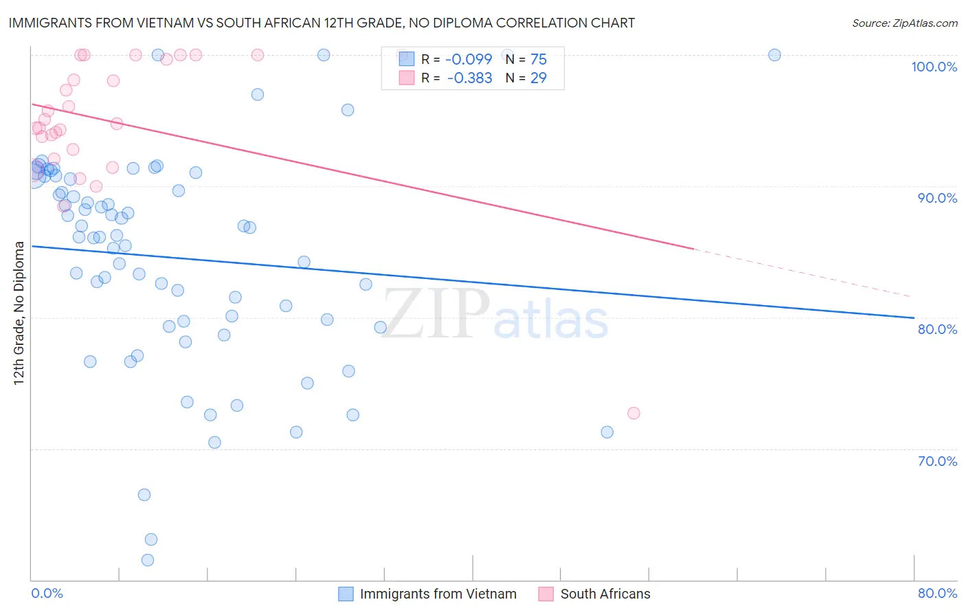 Immigrants from Vietnam vs South African 12th Grade, No Diploma